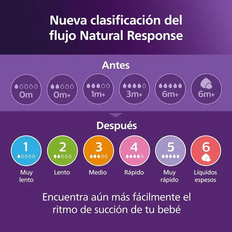 Avent Pack Bottiglie a risposta naturale 0-6M Scd838/11