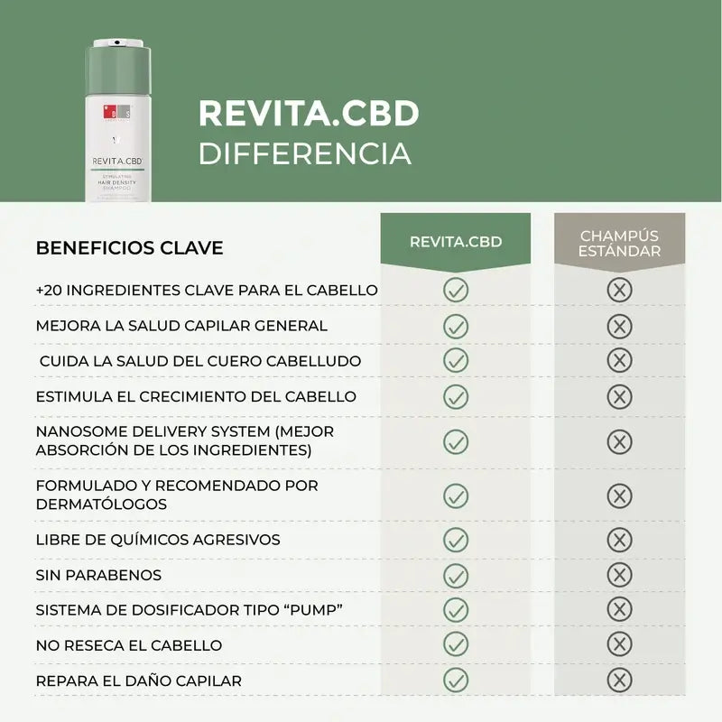 Ds Laboratories Revita Cbd Shampoo antiossidante e stimolante contro la perdita di capelli, 205 ml