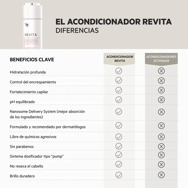 Ds Laboratories Revita Balsamo stimolante anticaduta per capelli, 205ml