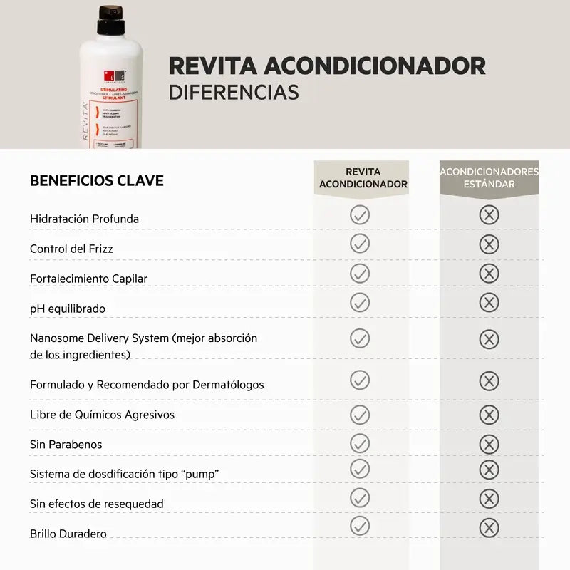 Ds Laboratories Revita Balsamo stimolante anticaduta per capelli, 925 ml