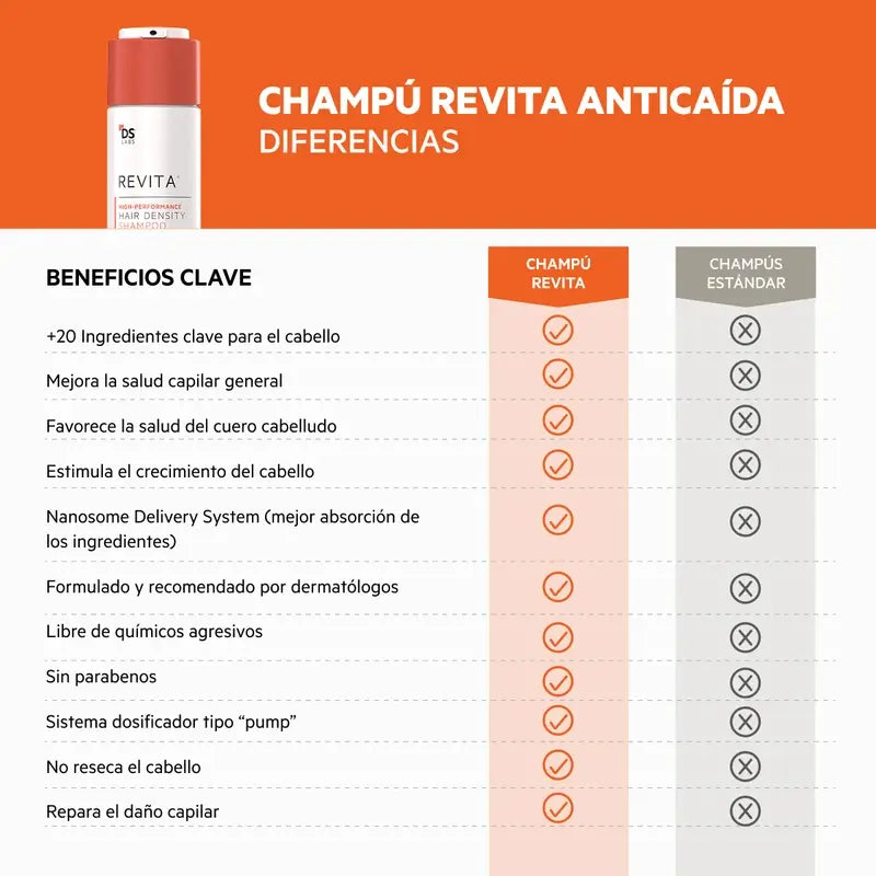 Ds Laboratories Revita Shampoo stimolante anticaduta per capelli, 205ml