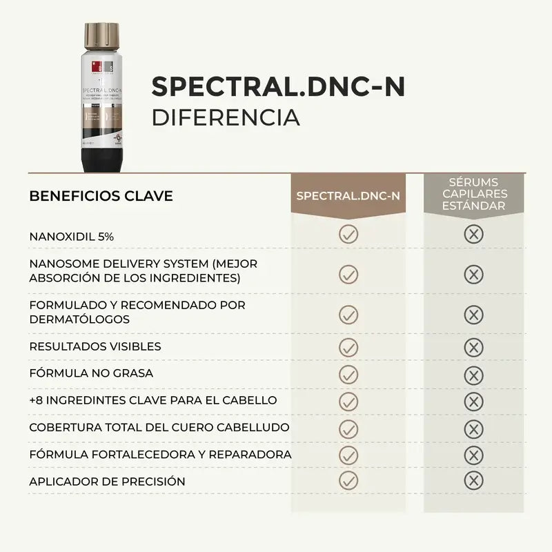 Ds Laboratories Spectral Lotion Dnc-N 3 Month Hair Loss Treatment con Nanoxidil® 5%, 180 ml